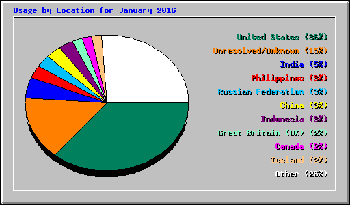 Usage by Location for January 2016