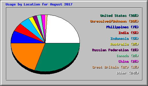 Usage by Location for August 2017