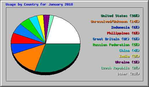 Usage by Country for January 2018