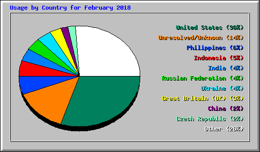 Usage by Country for February 2018