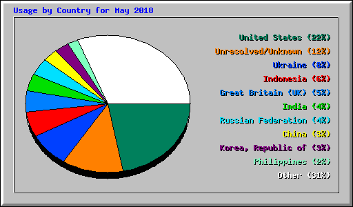 Usage by Country for May 2018