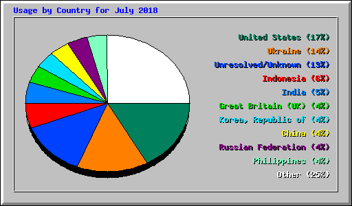 Usage by Country for July 2018