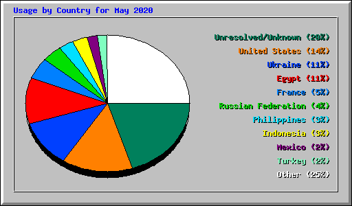 Usage by Country for May 2020