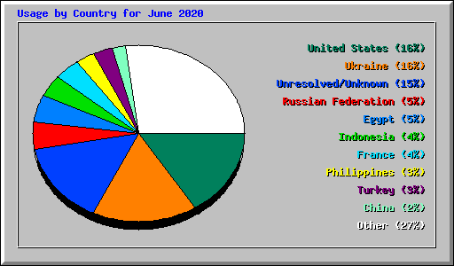 Usage by Country for June 2020