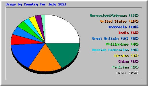 Usage by Country for July 2021