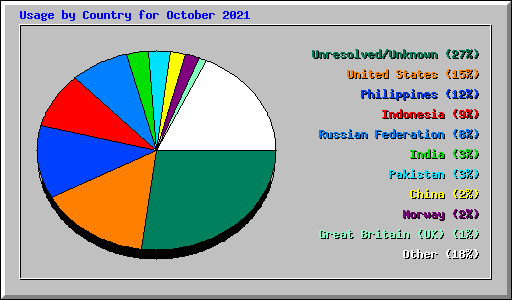 Usage by Country for October 2021