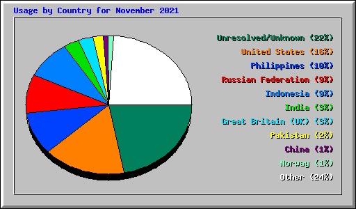 Usage by Country for November 2021