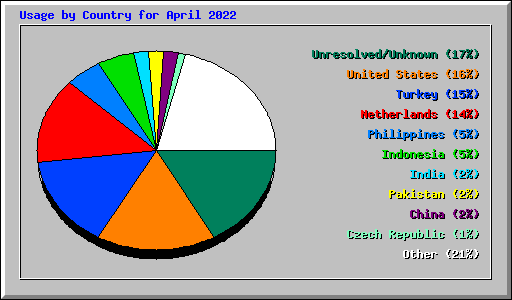 Usage by Country for April 2022