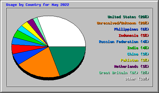 Usage by Country for May 2022