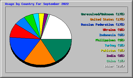 Usage by Country for September 2022