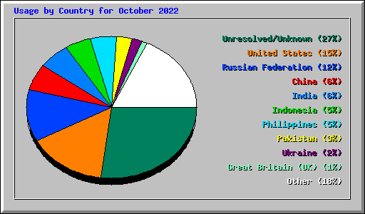 Usage by Country for October 2022