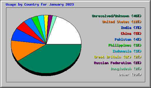 Usage by Country for January 2023