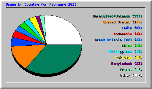 Usage by Country for February 2023