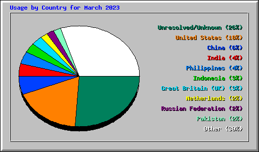 Usage by Country for March 2023