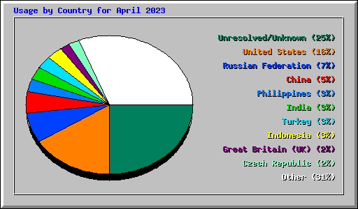 Usage by Country for April 2023