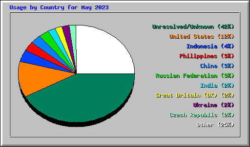 Usage by Country for May 2023