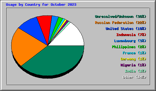 Usage by Country for October 2023