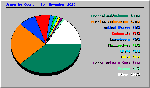 Usage by Country for November 2023