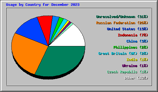 Usage by Country for December 2023