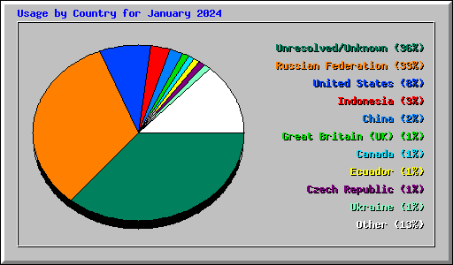 Usage by Country for January 2024