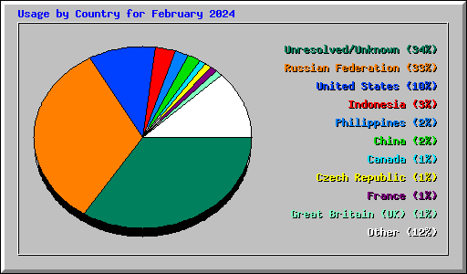 Usage by Country for February 2024