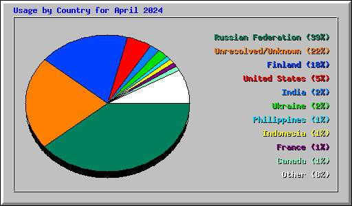 Usage by Country for April 2024