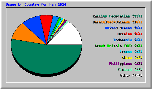 Usage by Country for May 2024
