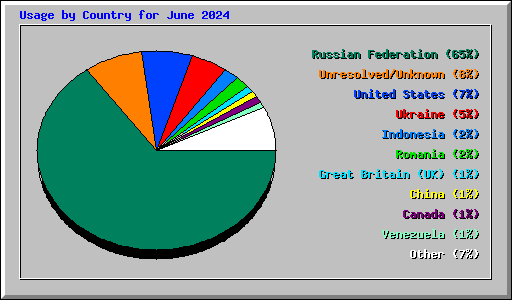 Usage by Country for June 2024