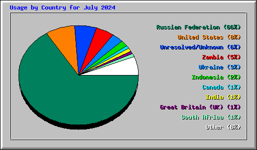 Usage by Country for July 2024