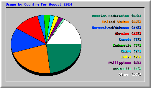 Usage by Country for August 2024