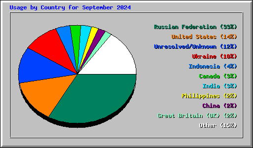 Usage by Country for September 2024