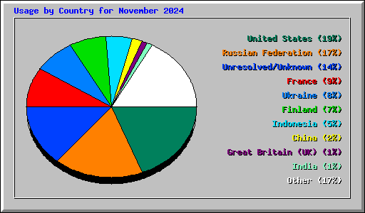 Usage by Country for November 2024