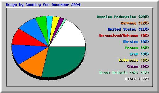 Usage by Country for December 2024