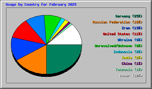 Usage by Country for February 2025