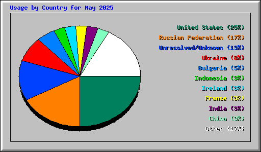 Usage by Country for May 2025