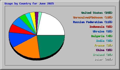 Usage by Country for June 2025