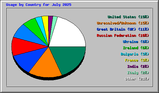 Usage by Country for July 2025