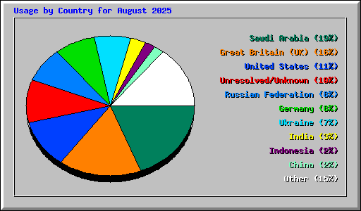 Usage by Country for August 2025