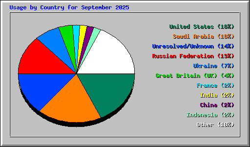 Usage by Country for September 2025
