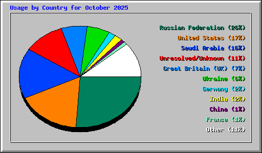 Usage by Country for October 2025
