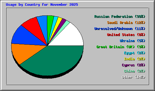 Usage by Country for November 2025
