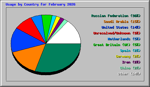 Usage by Country for February 2026