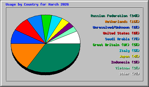Usage by Country for March 2026