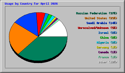 Usage by Country for April 2026