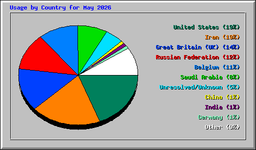 Usage by Country for May 2026