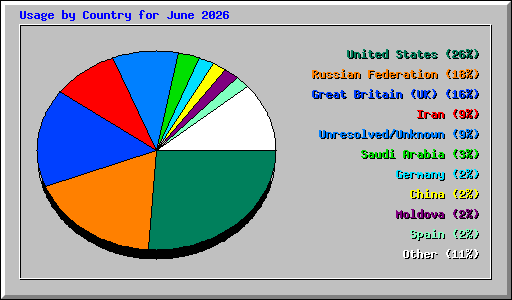 Usage by Country for June 2026