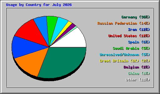 Usage by Country for July 2026