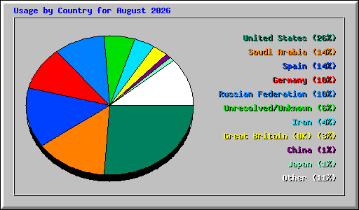 Usage by Country for August 2026