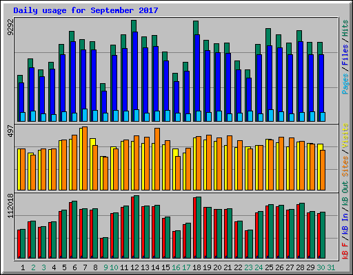 Daily usage for September 2017