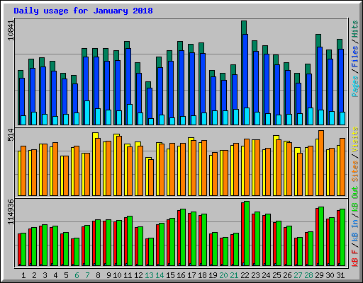 Daily usage for January 2018